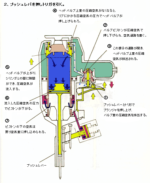 エアー釘打機の構造と修理